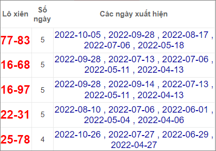 Soi cầu XSMN 2/11/2022, Dự đoán kết quả XSMN ngày 2/11/2022
