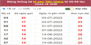 Soi cầu XSMN 27/11/2022, Dự đoán kết quả XSMN ngày 27/11/2022