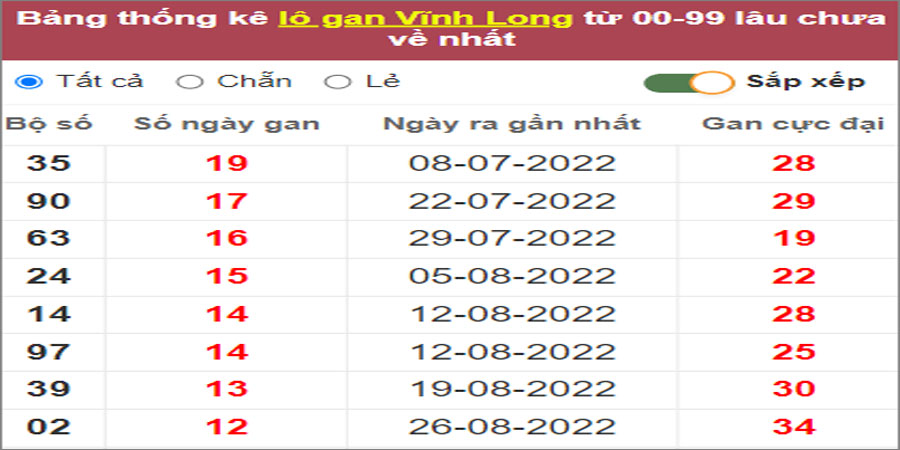 Soi cầu XSMN 25/11/2022, Dự đoán kết quả XSMN siêu chuẩn