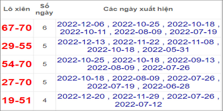 Soi cầu XSMN 27/12/2022, Dự đoán kết quả XSMN ngày 27/12/2022
