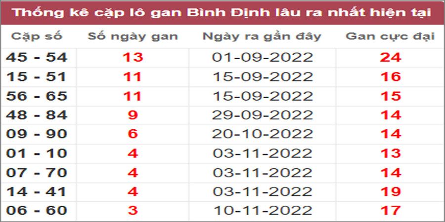 Soi cầu XSMT 8/12/2022, Dự đoán kết quả XSMT đánh là trúng