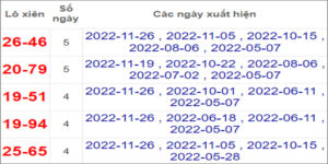 Soi cầu XSMN 3/12/2022, Dự đoán kết quả XSMN đỉnh nhất
