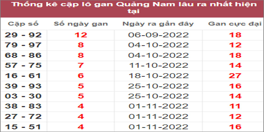 Soi cầu XSMT 7/12/2022, Dự đoán kết quả XSMT siêu trúng nhất