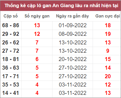 Soi cầu XSMN 8/12/2022, Dự đoán kết quả XSMN ngày 8/12/2022