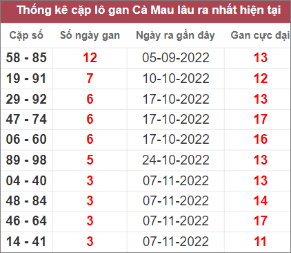 Soi cầu XSMN 5/12/2022, Dự đoán kết quả XSMN ngày 5/12/2022