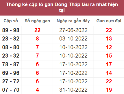 Soi cầu XSMN 5/12/2022, Dự đoán kết quả XSMN ngày 5/12/2022