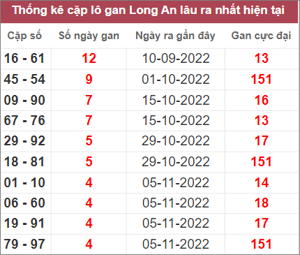 Soi cầu XSMN 10/12/2022, Dự đoán kết quả XSMN đỉnh nhất