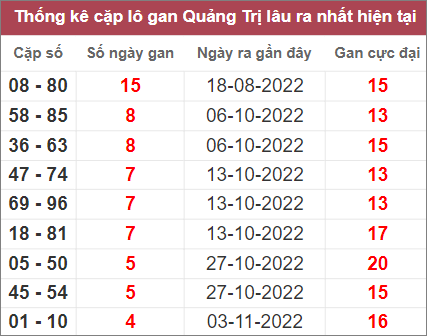 Soi cầu XSMT 8/12/2022, Dự đoán kết quả XSMT đánh là trúng