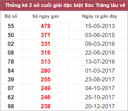 Soi cầu XSMN 14/12/2022, Dự đoán kết quả XSMN ngày 14/12/2022