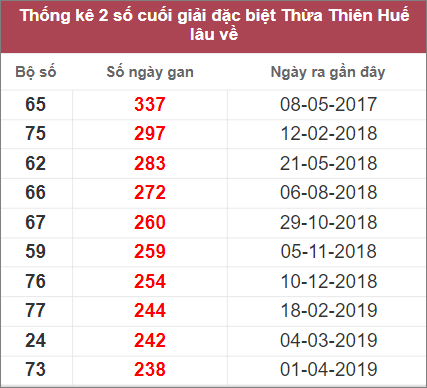 Soi cầu XSMT 12/12/2022, Dự đoán kết quả XSMT tỷ lệ trúng cao