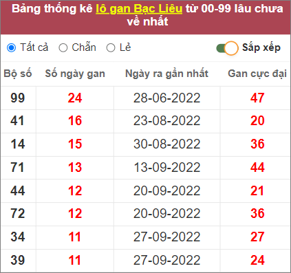 Soi cầu XSMN 20/12/2022, Dự đoán kết quả XSMN ngày 20/12/2022