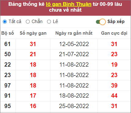 Soi cầu XSMN 22/12/2022, Dự đoán kết quả XSMN ngày 22/12/2022