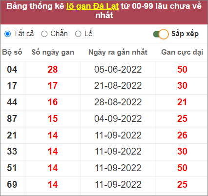 Soi cầu XSMN 25/12/2022, Dự đoán kết quả XSMN ngày 24/12/2022
