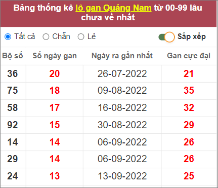 Soi cầu XSMT 20/12/2022, Dự đoán kết quả XSMT chính xác
