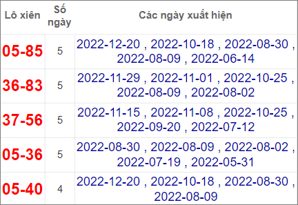 Soi cầu XSMN 27/12/2022, Dự đoán kết quả XSMN ngày 27/12/2022