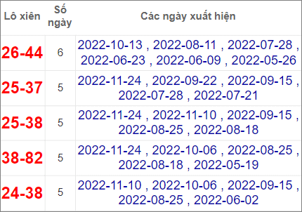 Soi cầu XSMN 1/12/2022, Dự đoán kết quả XSMN ngày 1/12/2022