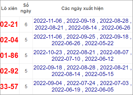 Soi cầu XSMN 4/12/2022, Dự đoán kết quả XSMN ngày 4/12/2022