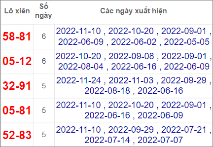 Soi cầu XSMT 1/12/2022, Dự đoán kết quả XSMT đánh là trúng