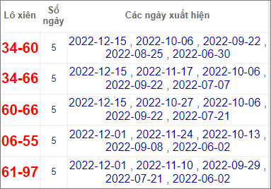 Soi cầu XSMT 29/12/2022, Dự đoán kết quả XSMT đánh là trúng