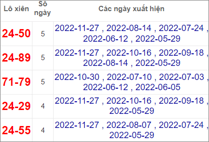 Soi cầu XSMN 4/12/2022, Dự đoán kết quả XSMN ngày 4/12/2022