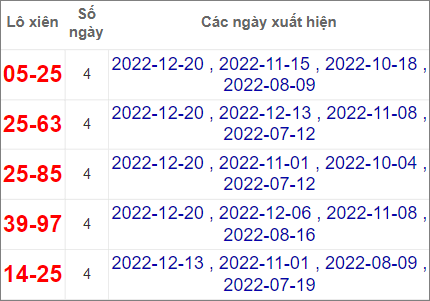 Soi cầu XSMN 27/12/2022, Dự đoán kết quả XSMN ngày 27/12/2022
