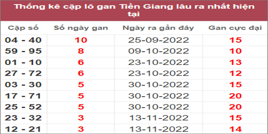 Soi cầu XSMN 11/12/2022, Dự đoán kết quả XSMN ngày 11/12/2022