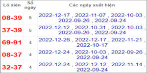 Soi cầu XSMN 31/12/2022, Dự đoán kết quả XSMN đỉnh nhất