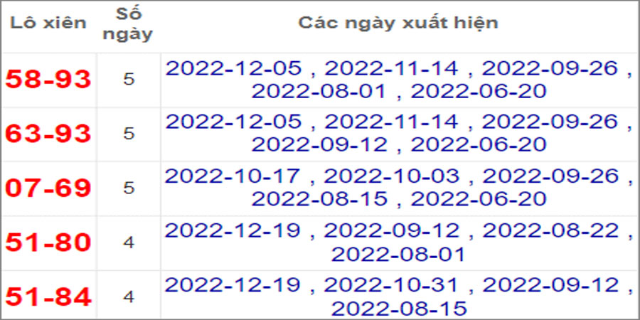 Soi cầu XSMT 26/12/2022, Dự đoán kết quả XSMT tỷ lệ trúng cao