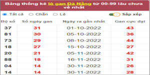 Soi cầu XSMT 21/1/2023 Dự đoán kết quả XSMT chuẩn nhất