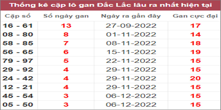 Soi cầu XSMT 3/1/2023, Dự đoán kết quả XSMT chính xác