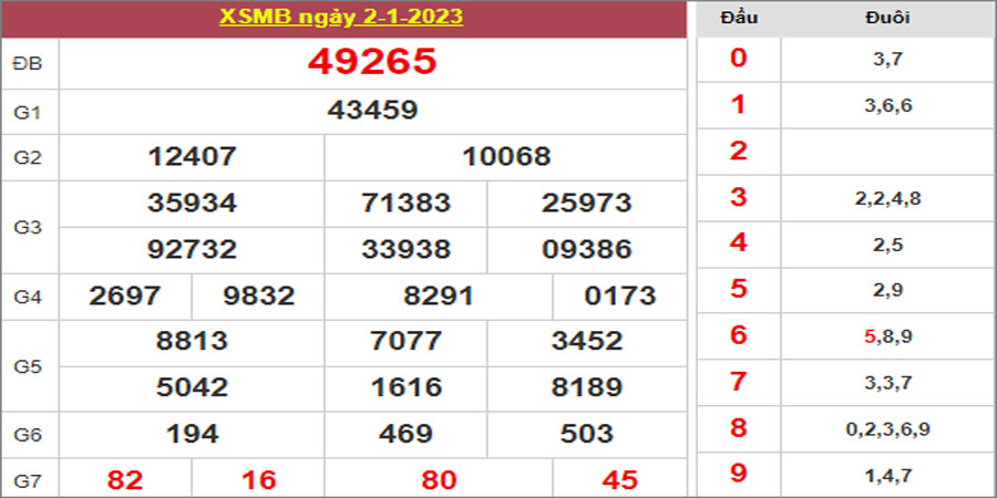 Dự đoán và Soi cầu XSMB 3/1/2023 chốt số XSMB [Dễ Trúng]