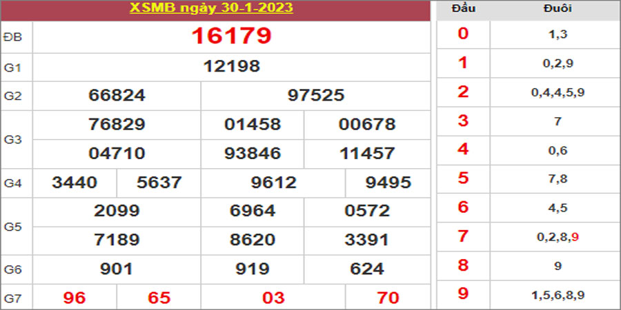 Dự đoán và Soi cầu XSMB 31/1/2023 chốt số XSMB [Đánh Nhiều Nhất]