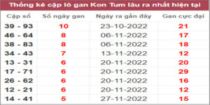Soi cầu XSMT 8/1/2023, Dự đoán kết quả XSMT chuẩn nhất