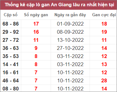Soi cầu XSMN 5/1/2023, Dự đoán kết quả XSMN ngày 5/1/2023