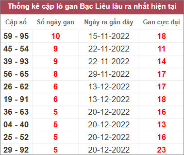 Soi cầu XSMN 31/1/2023, Dự đoán kết quả XSMN ngày 31/1/2023