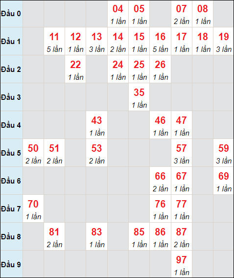 Dự đoán và Soi cầu XSMB 12/1/2023 chốt số XSMB [Dễ Trúng]