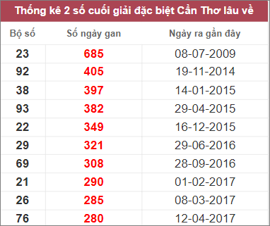 Soi cầu XSMN 11/1/2023, Dự đoán kết quả XSMN ngày 11/1/2023 3 Soi cầu XSMN 11/1/2023, Dự đoán kết quả XSMN ngày 11/1/2023