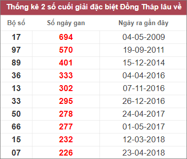 Soi cầu XSMN 9/1/2023, Dự đoán kết quả XSMN ngày 9/1/2023