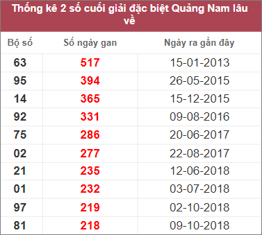 Soi cầu XSMT 10/1/2023, Dự đoán kết quả XSMT chính xác