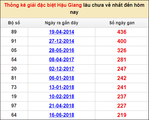 Soi cầu XSMN 14/1/2023, Dự đoán kết quả XSMN đỉnh nhất