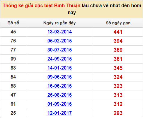 Soi cầu XSMN 12/1/2023, Dự đoán kết quả XSMN ngày 12/1/2023