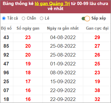 Soi cầu XSMT 19/1/2023, Dự đoán kết quả XSMT đánh là trúng