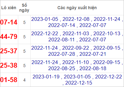 Soi cầu XSMN 26/1/2023, Dự đoán kết quả XSMN ngày 26/1/2023