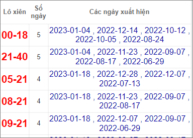 Soi cầu XSMN 25/1/2023, Dự đoán kết quả XSMN ngày 25/1/2023