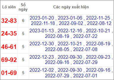 Soi cầu XSMT 27/1/2023, Dự đoán kết quả XSMT chuẩn nhất