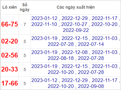 Soi cầu XSMT 26/1/2023, Dự đoán kết quả XSMT đánh là trúng