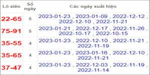 Soi cầu XSMN 30/1/2023, Dự đoán kết quả XSMN ngày 30/1/2023