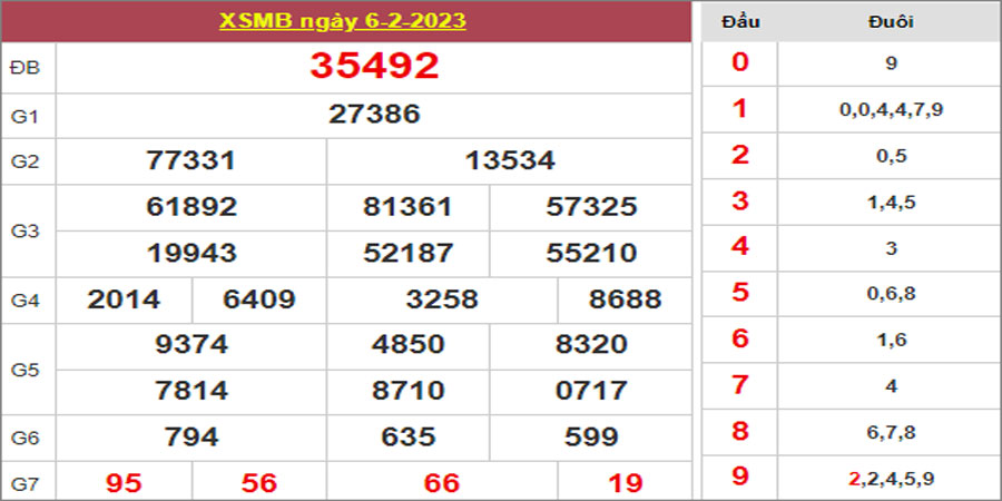 Dự đoán và Soi cầu XSMB 7/2/2023 chốt số XSMB [Lâu Về Nhất]