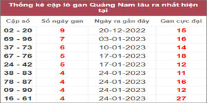 Soi cầu XSMT 28/2/2023, Dự đoán kết quả XSMT chính xác