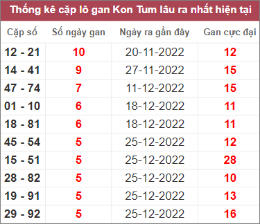 Soi cầu XSMT 5/2/2023, Dự đoán kết quả XSMT chuẩn nhất 2 Soi cầu XSMT 5/2/2023, Dự đoán kết quả XSMT chuẩn nhất
